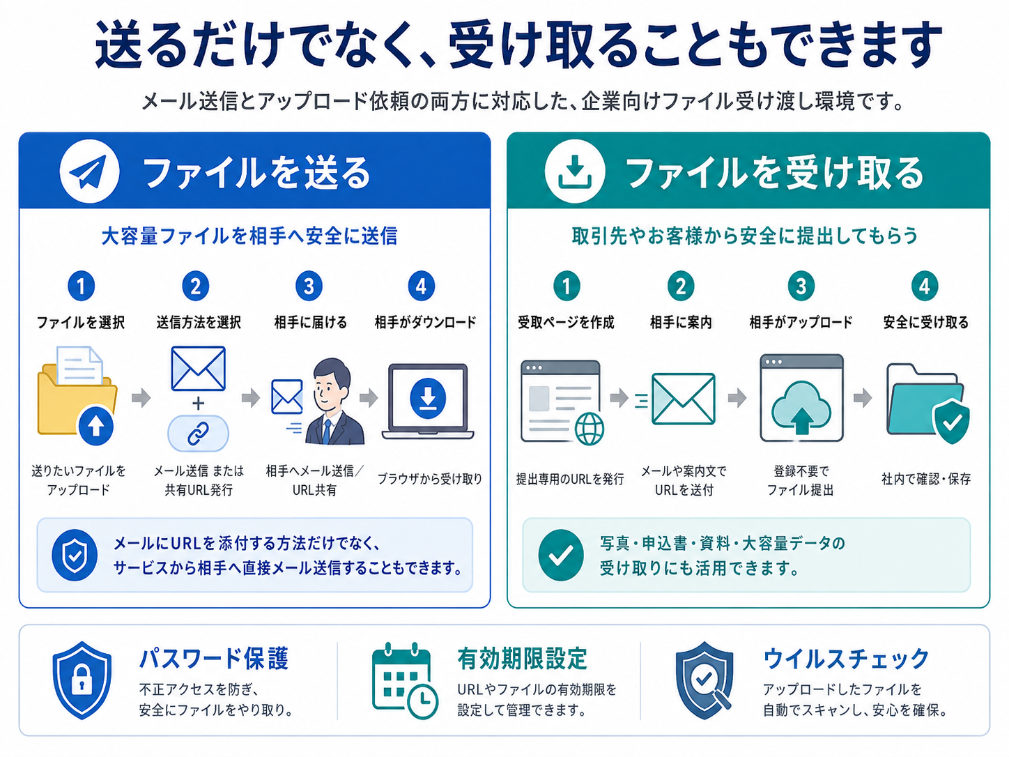 ファイル直送便でファイルを送る場合と受け取る場合の流れ